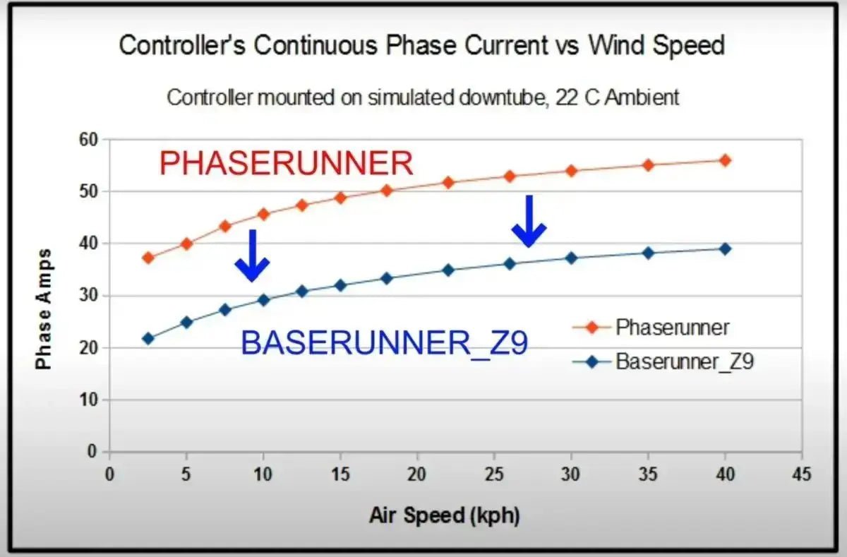 Grin Baserunner Z9 Motor Controller Electrified